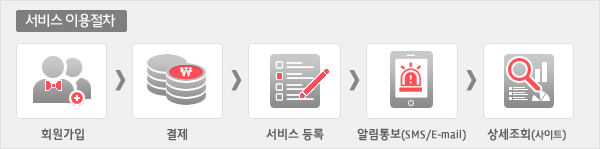 서비스 이용절차: 회원가입→결제→서비스 등록→알람통보(SMS/Email)→상세조회(사이트)